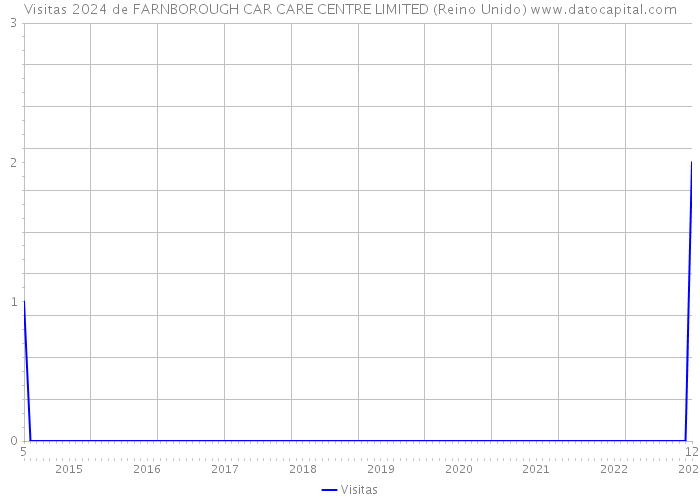 Visitas 2024 de FARNBOROUGH CAR CARE CENTRE LIMITED (Reino Unido) 