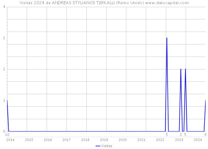 Visitas 2024 de ANDREAS STYLIANOS TJIRKALLI (Reino Unido) 