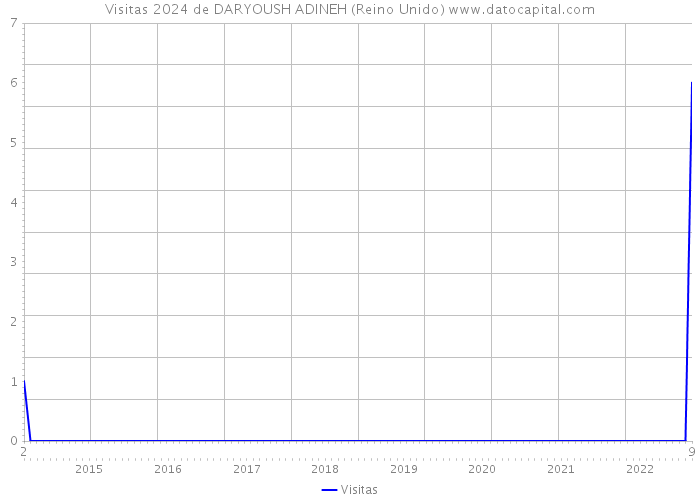 Visitas 2024 de DARYOUSH ADINEH (Reino Unido) 