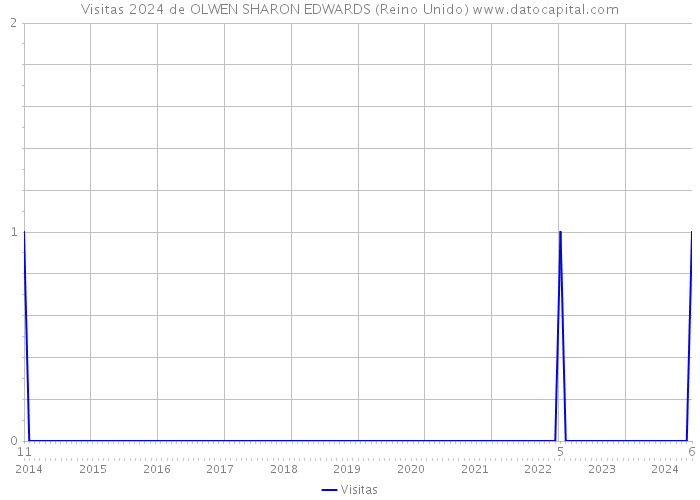 Visitas 2024 de OLWEN SHARON EDWARDS (Reino Unido) 