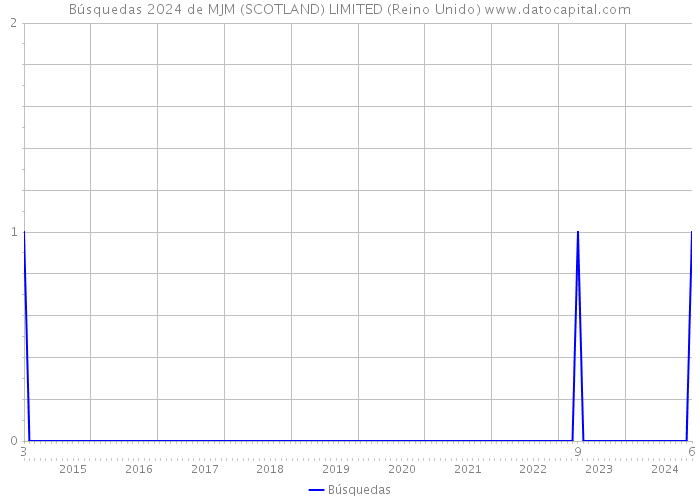 Búsquedas 2024 de MJM (SCOTLAND) LIMITED (Reino Unido) 