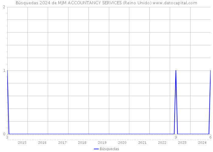 Búsquedas 2024 de MJM ACCOUNTANCY SERVICES (Reino Unido) 