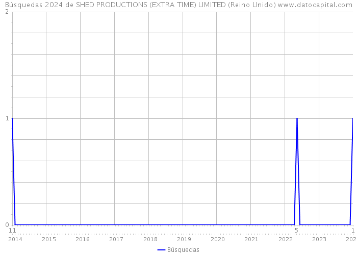 Búsquedas 2024 de SHED PRODUCTIONS (EXTRA TIME) LIMITED (Reino Unido) 