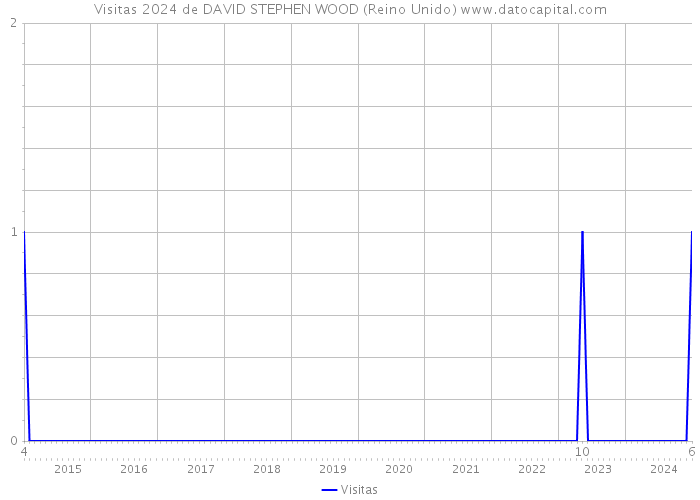 Visitas 2024 de DAVID STEPHEN WOOD (Reino Unido) 