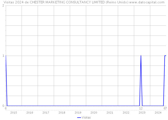 Visitas 2024 de CHESTER MARKETING CONSULTANCY LIMITED (Reino Unido) 