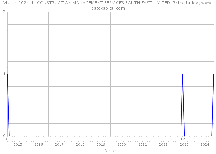 Visitas 2024 de CONSTRUCTION MANAGEMENT SERVICES SOUTH EAST LIMITED (Reino Unido) 