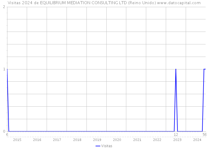 Visitas 2024 de EQUILIBRIUM MEDIATION CONSULTING LTD (Reino Unido) 