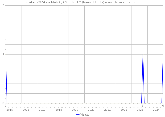 Visitas 2024 de MARK JAMES RILEY (Reino Unido) 