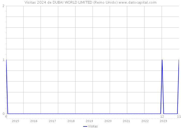 Visitas 2024 de DUBAI WORLD LIMITED (Reino Unido) 