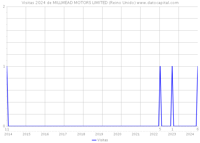 Visitas 2024 de MILLMEAD MOTORS LIMITED (Reino Unido) 