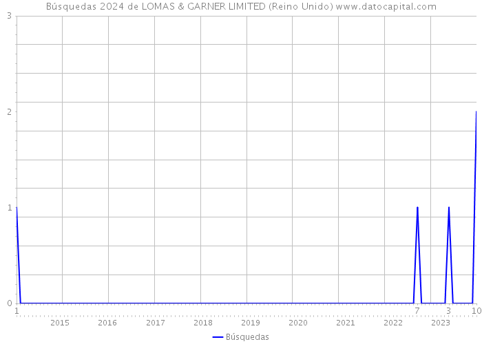 Búsquedas 2024 de LOMAS & GARNER LIMITED (Reino Unido) 