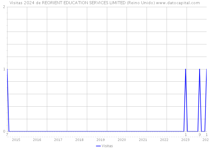Visitas 2024 de REORIENT EDUCATION SERVICES LIMITED (Reino Unido) 
