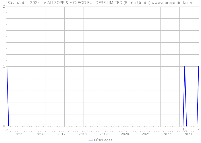 Búsquedas 2024 de ALLSOPP & MCLEOD BUILDERS LIMITED (Reino Unido) 
