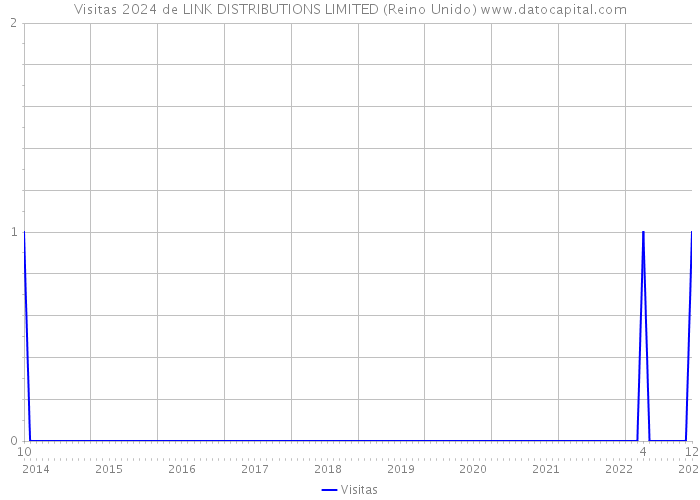 Visitas 2024 de LINK DISTRIBUTIONS LIMITED (Reino Unido) 