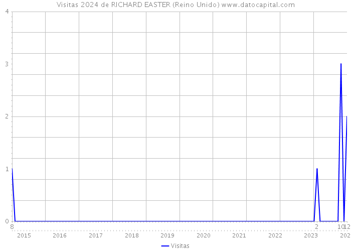 Visitas 2024 de RICHARD EASTER (Reino Unido) 