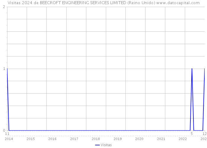 Visitas 2024 de BEECROFT ENGINEERING SERVICES LIMITED (Reino Unido) 