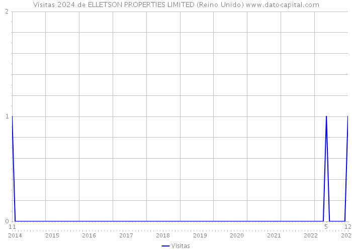 Visitas 2024 de ELLETSON PROPERTIES LIMITED (Reino Unido) 