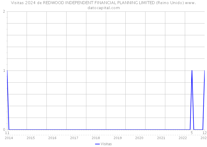 Visitas 2024 de REDWOOD INDEPENDENT FINANCIAL PLANNING LIMITED (Reino Unido) 