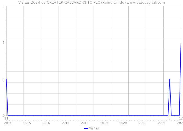 Visitas 2024 de GREATER GABBARD OFTO PLC (Reino Unido) 