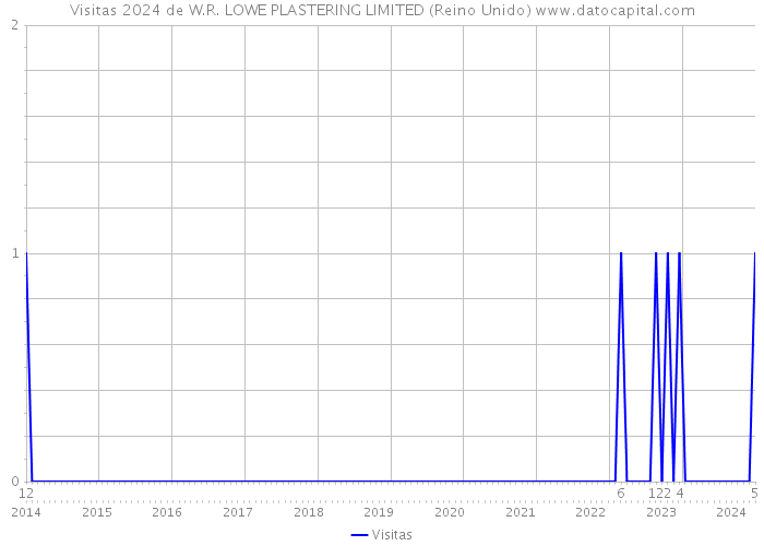 Visitas 2024 de W.R. LOWE PLASTERING LIMITED (Reino Unido) 