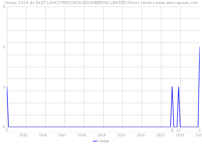 Visitas 2024 de EAST LANCS PRECISION ENGINEERING LIMITED (Reino Unido) 