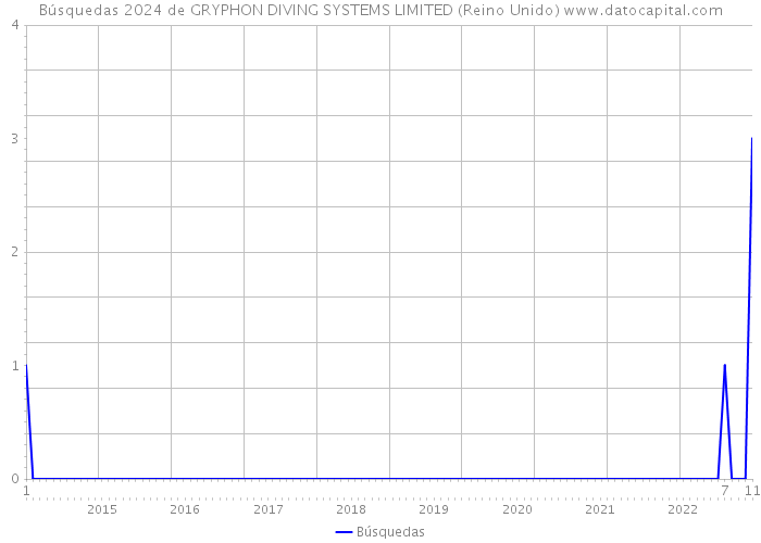 Búsquedas 2024 de GRYPHON DIVING SYSTEMS LIMITED (Reino Unido) 
