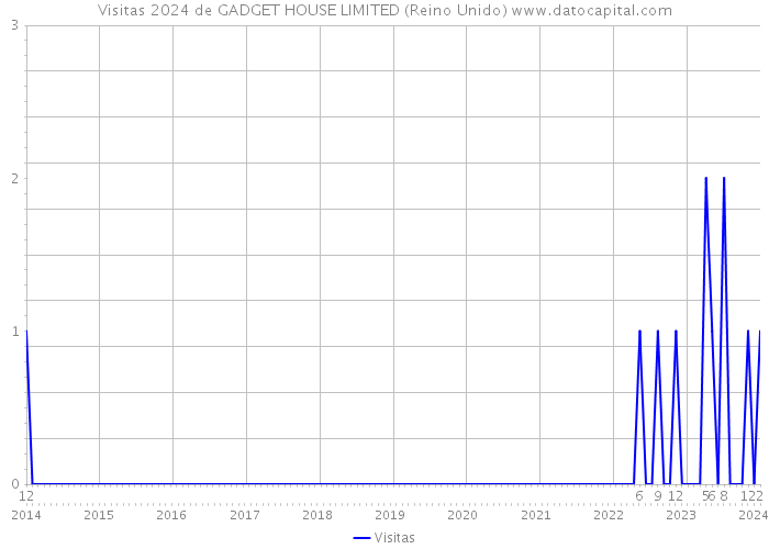 Visitas 2024 de GADGET HOUSE LIMITED (Reino Unido) 