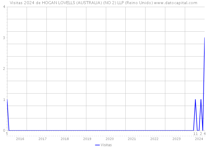 Visitas 2024 de HOGAN LOVELLS (AUSTRALIA) (NO 2) LLP (Reino Unido) 