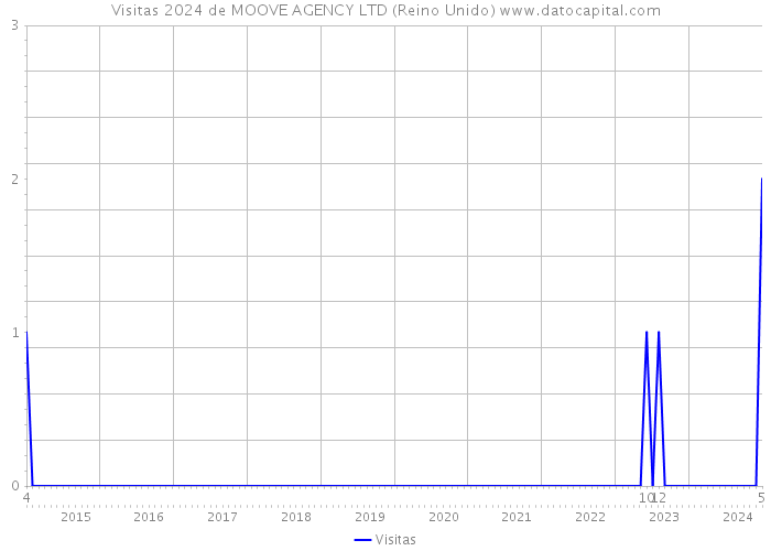 Visitas 2024 de MOOVE AGENCY LTD (Reino Unido) 