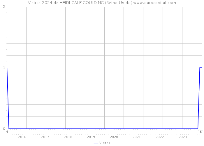 Visitas 2024 de HEIDI GALE GOULDING (Reino Unido) 