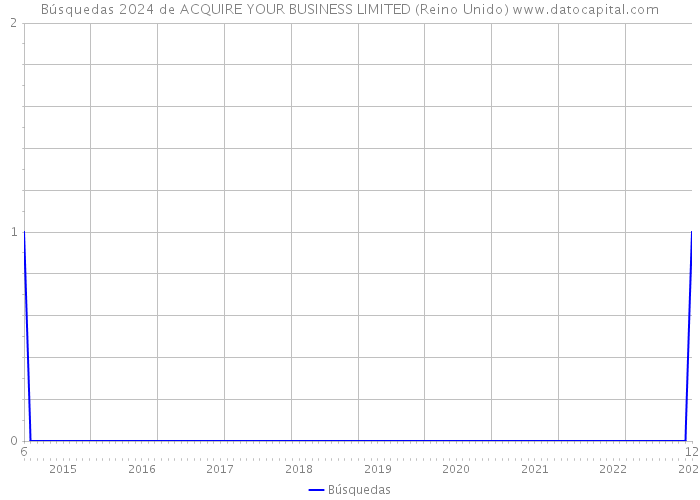 Búsquedas 2024 de ACQUIRE YOUR BUSINESS LIMITED (Reino Unido) 