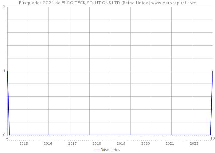 Búsquedas 2024 de EURO TECK SOLUTIONS LTD (Reino Unido) 