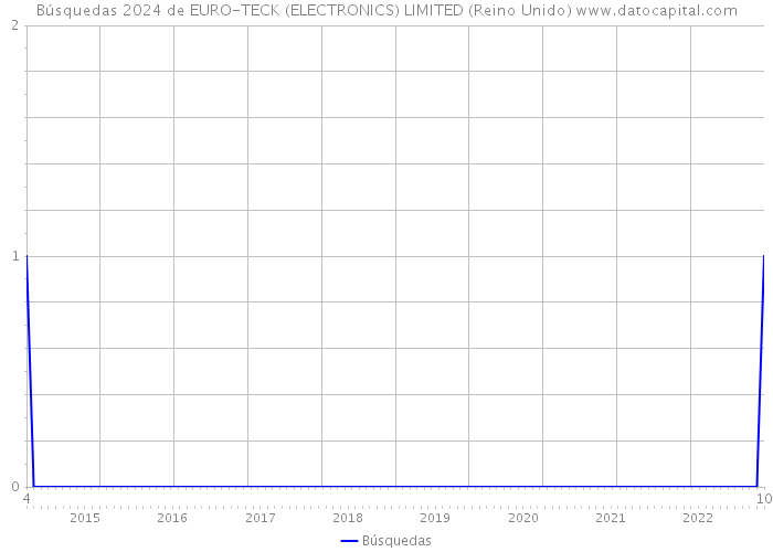 Búsquedas 2024 de EURO-TECK (ELECTRONICS) LIMITED (Reino Unido) 