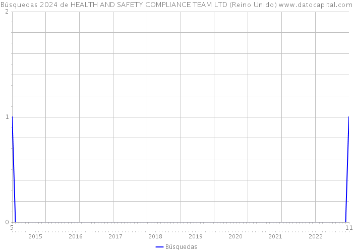 Búsquedas 2024 de HEALTH AND SAFETY COMPLIANCE TEAM LTD (Reino Unido) 