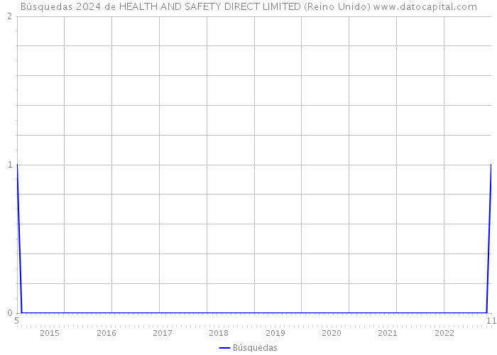 Búsquedas 2024 de HEALTH AND SAFETY DIRECT LIMITED (Reino Unido) 