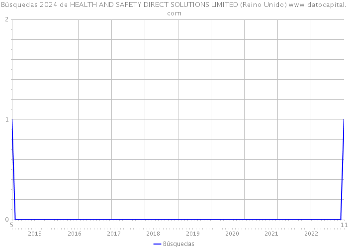 Búsquedas 2024 de HEALTH AND SAFETY DIRECT SOLUTIONS LIMITED (Reino Unido) 