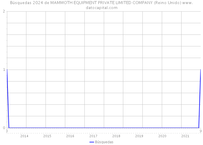 Búsquedas 2024 de MAMMOTH EQUIPMENT PRIVATE LIMITED COMPANY (Reino Unido) 