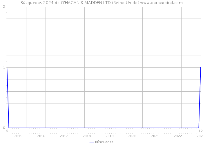 Búsquedas 2024 de O'HAGAN & MADDEN LTD (Reino Unido) 