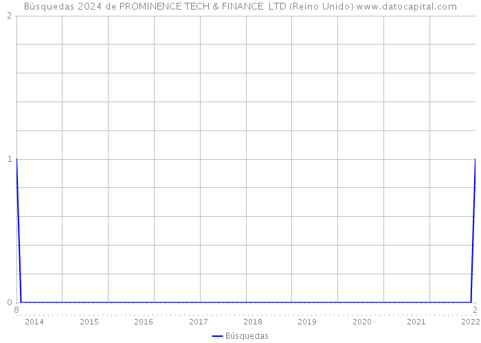 Búsquedas 2024 de PROMINENCE TECH & FINANCE LTD (Reino Unido) 