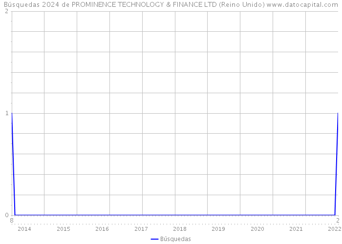 Búsquedas 2024 de PROMINENCE TECHNOLOGY & FINANCE LTD (Reino Unido) 