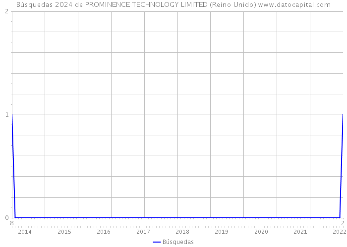 Búsquedas 2024 de PROMINENCE TECHNOLOGY LIMITED (Reino Unido) 