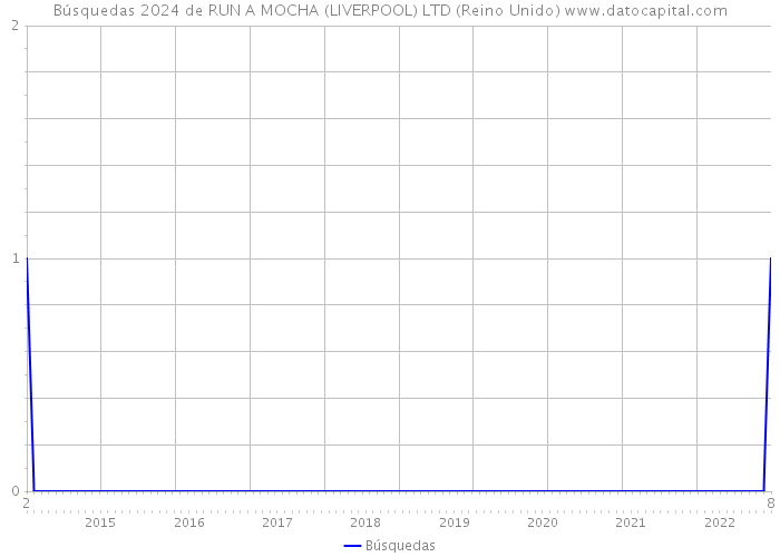 Búsquedas 2024 de RUN A MOCHA (LIVERPOOL) LTD (Reino Unido) 