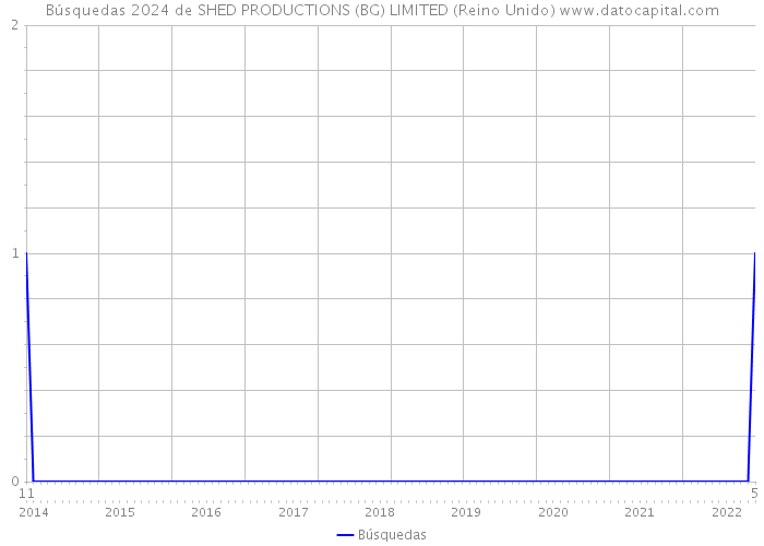 Búsquedas 2024 de SHED PRODUCTIONS (BG) LIMITED (Reino Unido) 