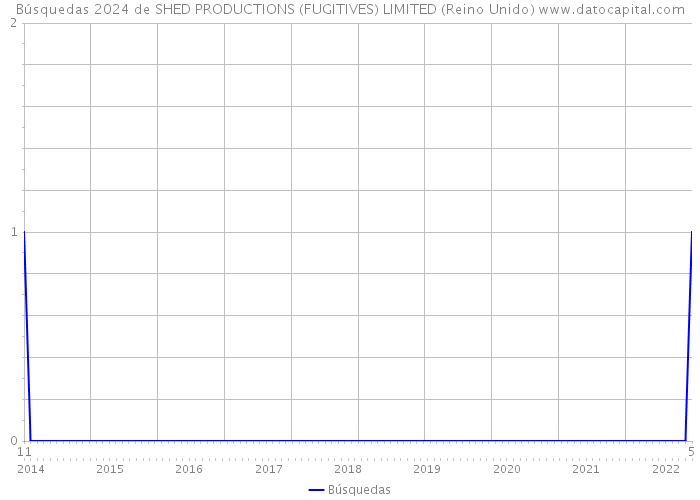 Búsquedas 2024 de SHED PRODUCTIONS (FUGITIVES) LIMITED (Reino Unido) 