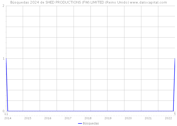 Búsquedas 2024 de SHED PRODUCTIONS (FW) LIMITED (Reino Unido) 