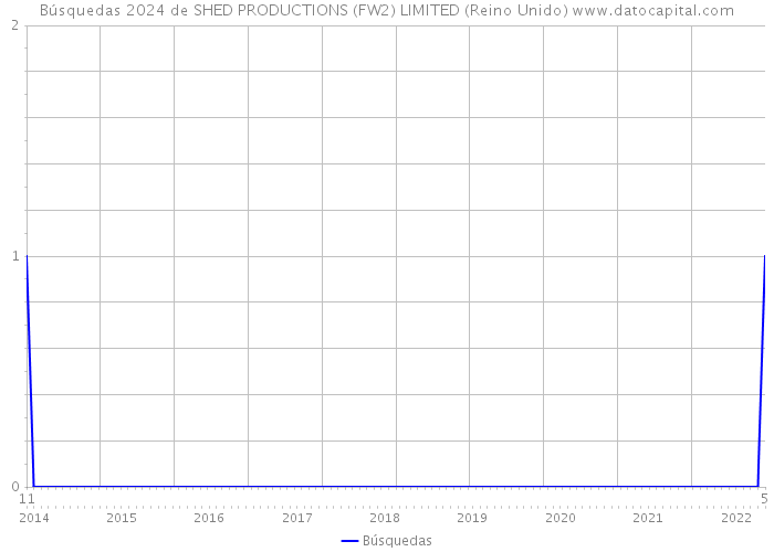 Búsquedas 2024 de SHED PRODUCTIONS (FW2) LIMITED (Reino Unido) 