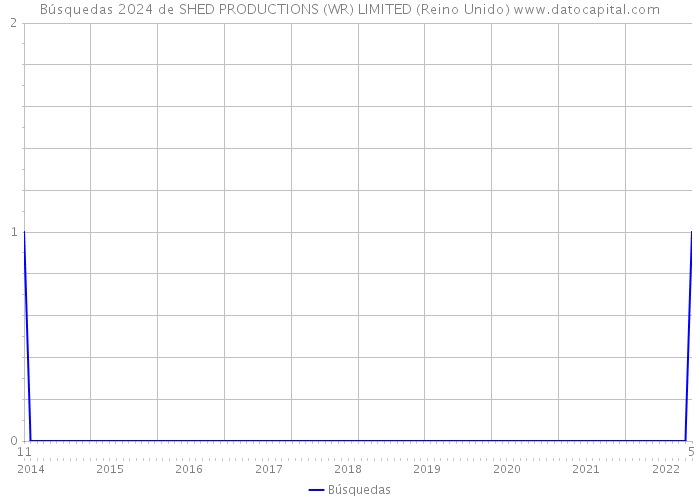Búsquedas 2024 de SHED PRODUCTIONS (WR) LIMITED (Reino Unido) 