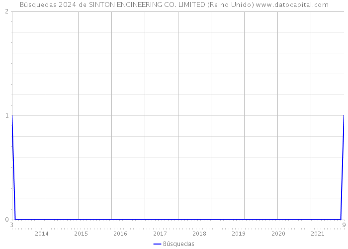 Búsquedas 2024 de SINTON ENGINEERING CO. LIMITED (Reino Unido) 