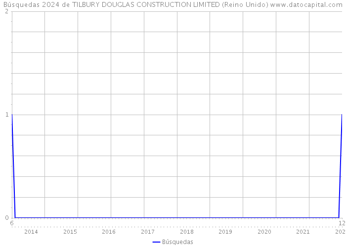 Búsquedas 2024 de TILBURY DOUGLAS CONSTRUCTION LIMITED (Reino Unido) 