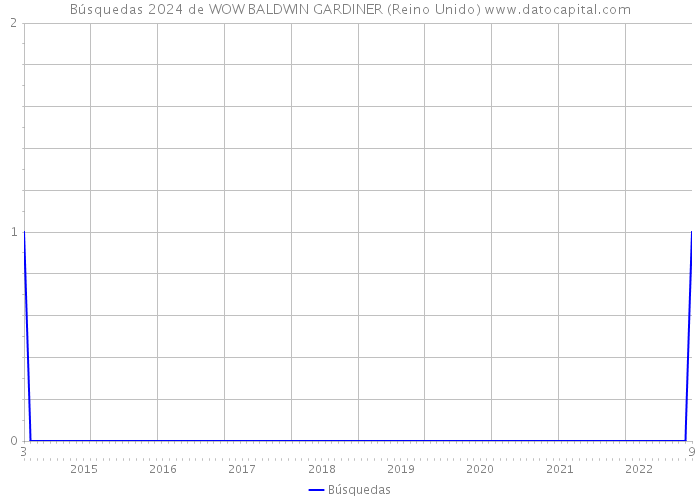 Búsquedas 2024 de WOW BALDWIN GARDINER (Reino Unido) 